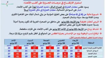حالة الطقس غدا 3 يونيو 2026 تواصل الموجة حرارة عالية وشديدة